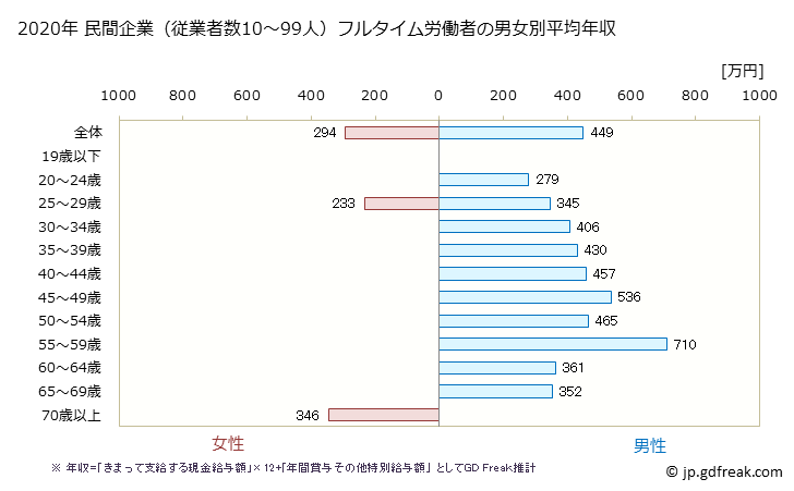グラフ 年次 神奈川県の平均年収 (輸送用機械器具製造業の常雇フルタイム) 民間企業（従業者数10～99人）フルタイム労働者の男女別平均年収