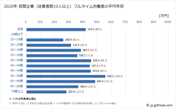 グラフ 年次 神奈川県の平均年収 (その他の製造業の常雇フルタイム) 民間企業（従業者数10人以上）フルタイム労働者の平均年収