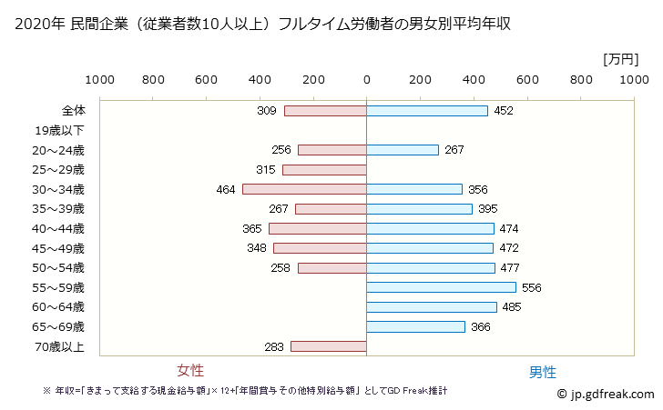 グラフ 年次 神奈川県の平均年収 (その他の製造業の常雇フルタイム) 民間企業（従業者数10人以上）フルタイム労働者の男女別平均年収