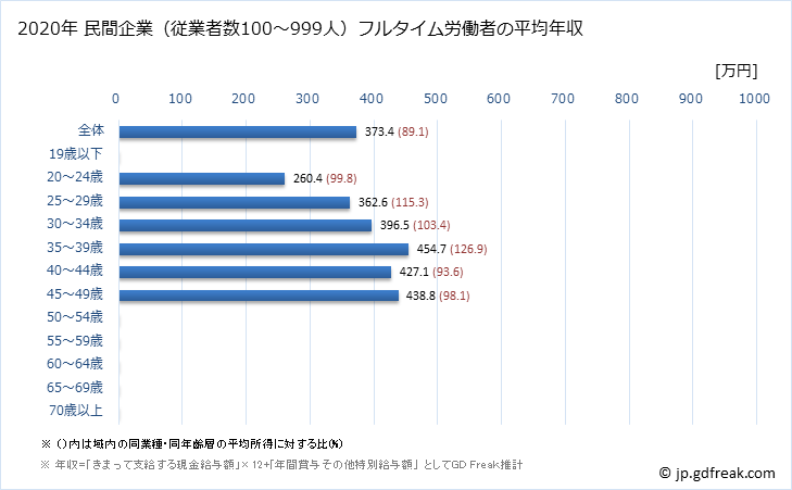 グラフ 年次 神奈川県の平均年収 (その他の製造業の常雇フルタイム) 民間企業（従業者数100～999人）フルタイム労働者の平均年収