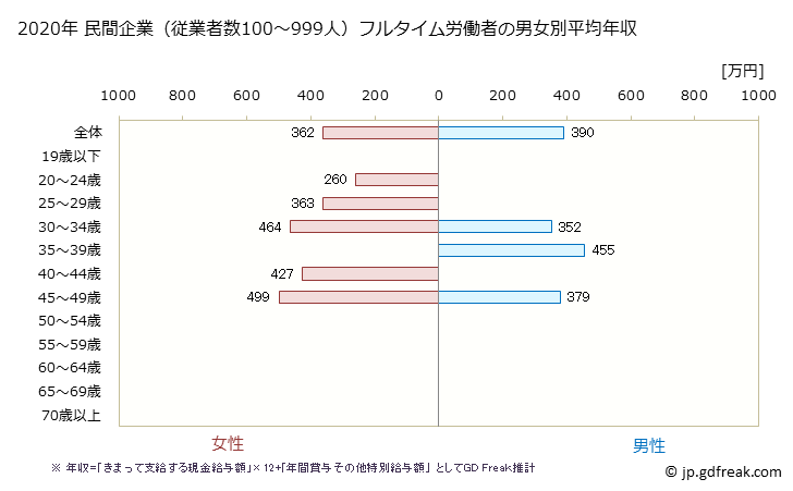 グラフ 年次 神奈川県の平均年収 (その他の製造業の常雇フルタイム) 民間企業（従業者数100～999人）フルタイム労働者の男女別平均年収