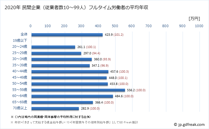 グラフ 年次 神奈川県の平均年収 (その他の製造業の常雇フルタイム) 民間企業（従業者数10～99人）フルタイム労働者の平均年収