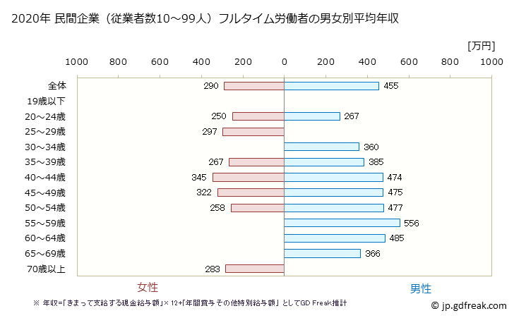 グラフ 年次 神奈川県の平均年収 (その他の製造業の常雇フルタイム) 民間企業（従業者数10～99人）フルタイム労働者の男女別平均年収