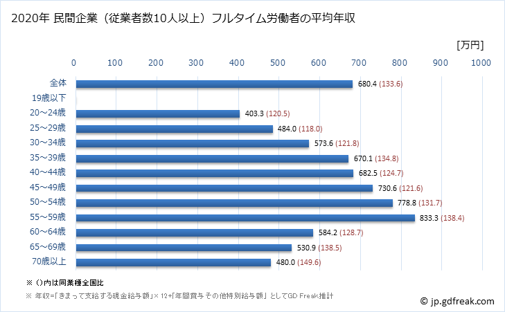 グラフ 年次 神奈川県の平均年収 (電気・ガス・熱供給・水道業の常雇フルタイム) 民間企業（従業者数10人以上）フルタイム労働者の平均年収