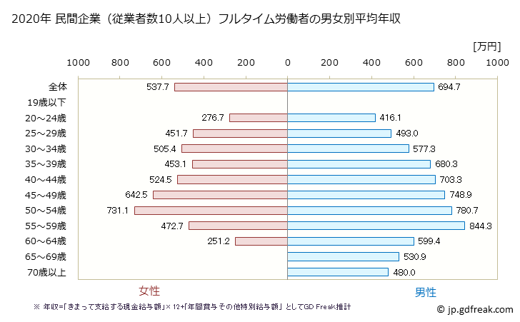 グラフ 年次 神奈川県の平均年収 (電気・ガス・熱供給・水道業の常雇フルタイム) 民間企業（従業者数10人以上）フルタイム労働者の男女別平均年収
