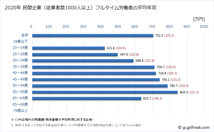 グラフ 年次 神奈川県の平均年収 (電気・ガス・熱供給・水道業の常雇フルタイム) 民間企業（従業者数1000人以上）フルタイム労働者の平均年収