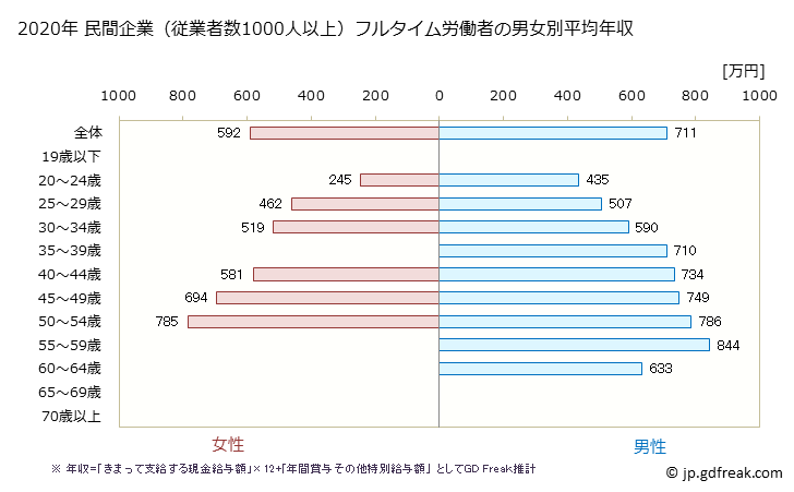 グラフ 年次 神奈川県の平均年収 (電気・ガス・熱供給・水道業の常雇フルタイム) 民間企業（従業者数1000人以上）フルタイム労働者の男女別平均年収