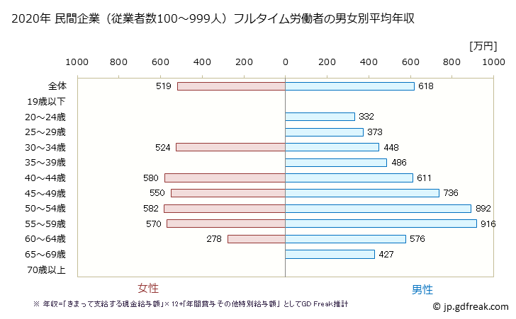 グラフ 年次 神奈川県の平均年収 (電気・ガス・熱供給・水道業の常雇フルタイム) 民間企業（従業者数100～999人）フルタイム労働者の男女別平均年収