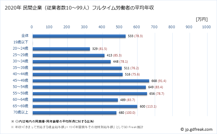 グラフ 年次 神奈川県の平均年収 (電気・ガス・熱供給・水道業の常雇フルタイム) 民間企業（従業者数10～99人）フルタイム労働者の平均年収