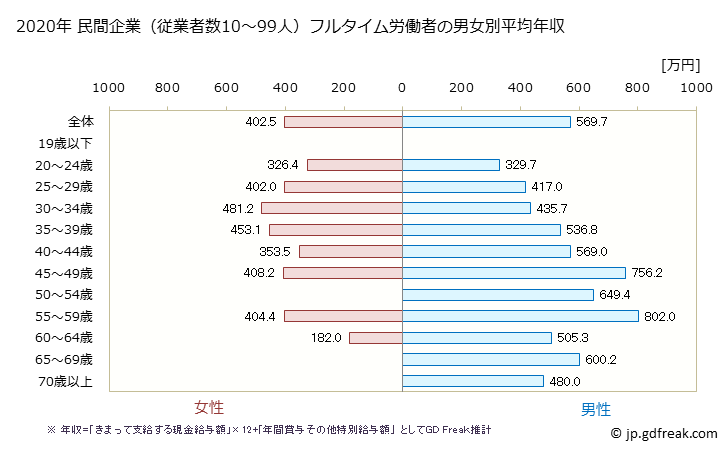 グラフ 年次 神奈川県の平均年収 (電気・ガス・熱供給・水道業の常雇フルタイム) 民間企業（従業者数10～99人）フルタイム労働者の男女別平均年収