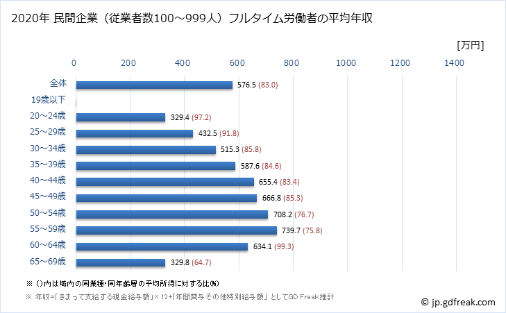 グラフ 年次 神奈川県の平均年収 (情報通信業の常雇フルタイム) 民間企業（従業者数100～999人）フルタイム労働者の平均年収