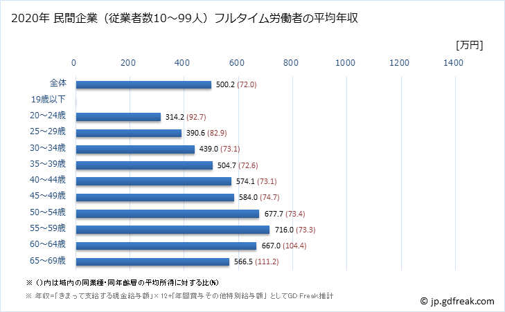 グラフ 年次 神奈川県の平均年収 (情報通信業の常雇フルタイム) 民間企業（従業者数10～99人）フルタイム労働者の平均年収