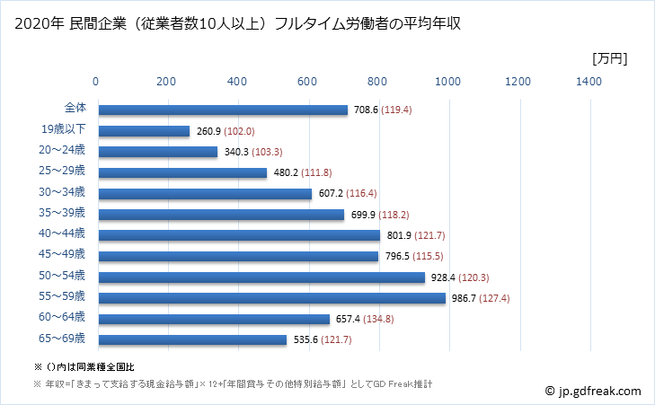 グラフ 年次 神奈川県の平均年収 (情報サービス業の常雇フルタイム) 民間企業（従業者数10人以上）フルタイム労働者の平均年収