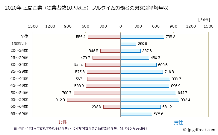 グラフ 年次 神奈川県の平均年収 (情報サービス業の常雇フルタイム) 民間企業（従業者数10人以上）フルタイム労働者の男女別平均年収