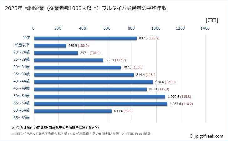 グラフ 年次 神奈川県の平均年収 (情報サービス業の常雇フルタイム) 民間企業（従業者数1000人以上）フルタイム労働者の平均年収