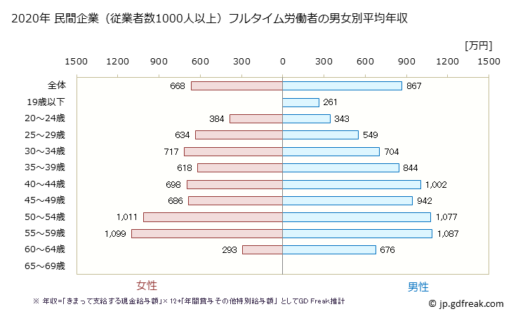 グラフ 年次 神奈川県の平均年収 (情報サービス業の常雇フルタイム) 民間企業（従業者数1000人以上）フルタイム労働者の男女別平均年収