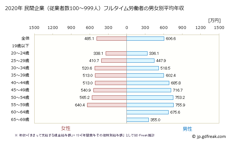 グラフ 年次 神奈川県の平均年収 (情報サービス業の常雇フルタイム) 民間企業（従業者数100～999人）フルタイム労働者の男女別平均年収