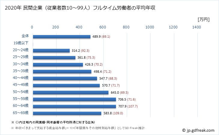 グラフ 年次 神奈川県の平均年収 (情報サービス業の常雇フルタイム) 民間企業（従業者数10～99人）フルタイム労働者の平均年収