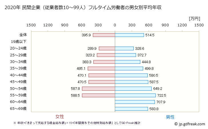 グラフ 年次 神奈川県の平均年収 (情報サービス業の常雇フルタイム) 民間企業（従業者数10～99人）フルタイム労働者の男女別平均年収