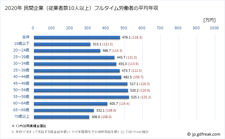 グラフ 年次 神奈川県の平均年収 (運輸業・郵便業の常雇フルタイム) 民間企業（従業者数10人以上）フルタイム労働者の平均年収