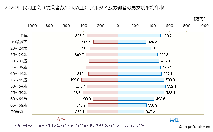 グラフ 年次 神奈川県の平均年収 (運輸業・郵便業の常雇フルタイム) 民間企業（従業者数10人以上）フルタイム労働者の男女別平均年収