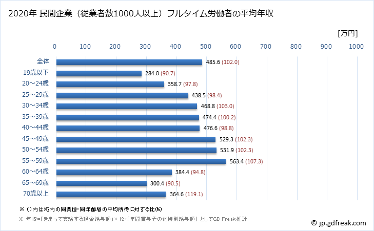 グラフ 年次 神奈川県の平均年収 (運輸業・郵便業の常雇フルタイム) 民間企業（従業者数1000人以上）フルタイム労働者の平均年収