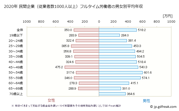 グラフ 年次 神奈川県の平均年収 (運輸業・郵便業の常雇フルタイム) 民間企業（従業者数1000人以上）フルタイム労働者の男女別平均年収
