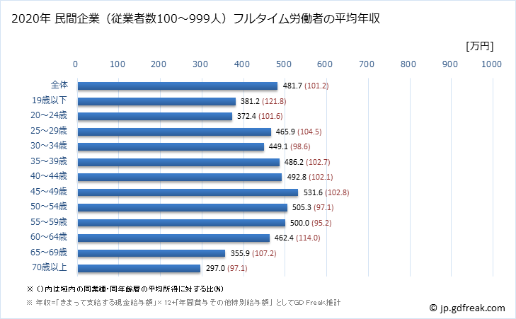 グラフ 年次 神奈川県の平均年収 (運輸業・郵便業の常雇フルタイム) 民間企業（従業者数100～999人）フルタイム労働者の平均年収