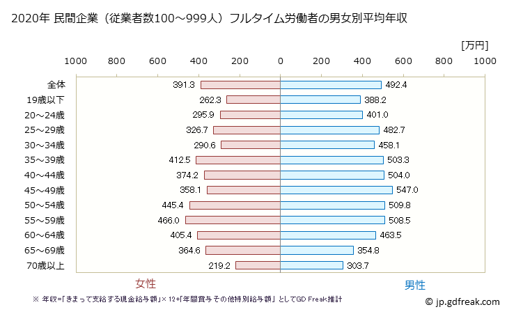 グラフ 年次 神奈川県の平均年収 (運輸業・郵便業の常雇フルタイム) 民間企業（従業者数100～999人）フルタイム労働者の男女別平均年収