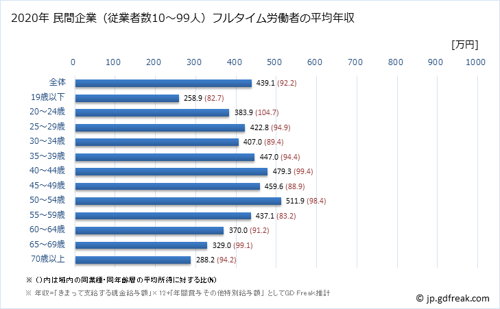 グラフ 年次 神奈川県の平均年収 (運輸業・郵便業の常雇フルタイム) 民間企業（従業者数10～99人）フルタイム労働者の平均年収