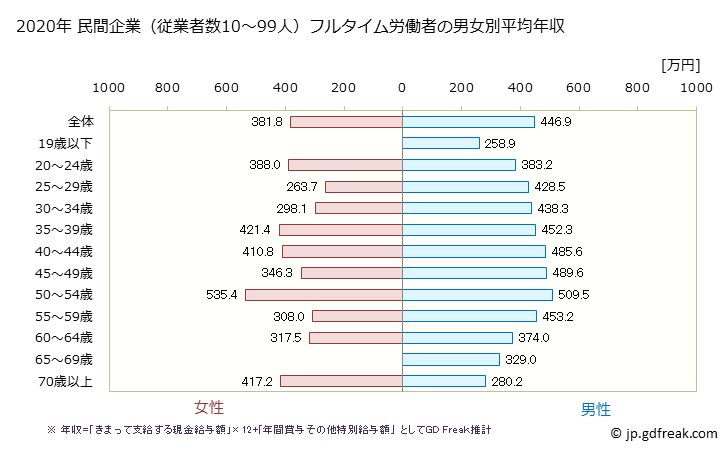 グラフ 年次 神奈川県の平均年収 (運輸業・郵便業の常雇フルタイム) 民間企業（従業者数10～99人）フルタイム労働者の男女別平均年収