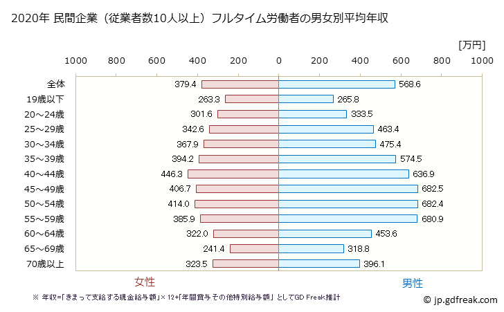 グラフ 年次 神奈川県の平均年収 (卸売業・小売業の常雇フルタイム) 民間企業（従業者数10人以上）フルタイム労働者の男女別平均年収