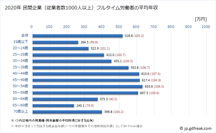 グラフ 年次 神奈川県の平均年収 (卸売業・小売業の常雇フルタイム) 民間企業（従業者数1000人以上）フルタイム労働者の平均年収