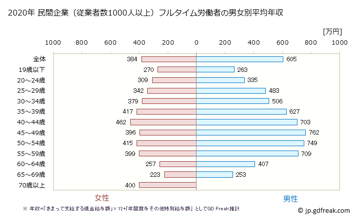 グラフ 年次 神奈川県の平均年収 (卸売業・小売業の常雇フルタイム) 民間企業（従業者数1000人以上）フルタイム労働者の男女別平均年収