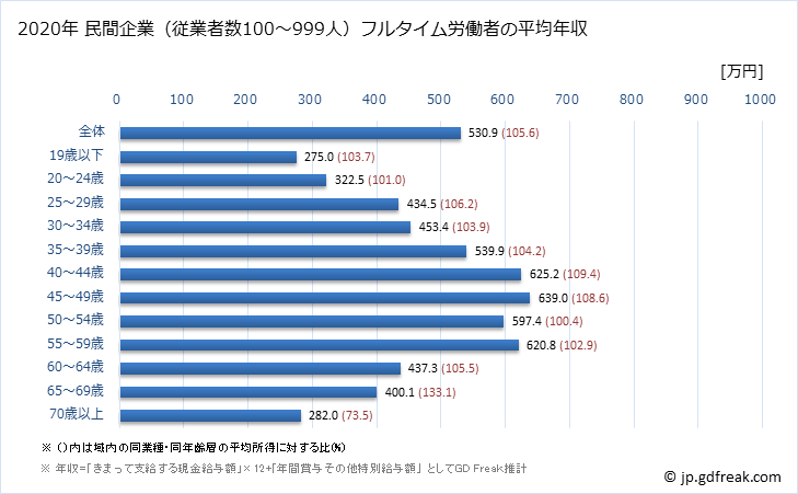 グラフ 年次 神奈川県の平均年収 (卸売業・小売業の常雇フルタイム) 民間企業（従業者数100～999人）フルタイム労働者の平均年収
