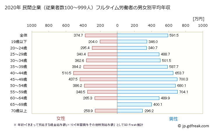グラフ 年次 神奈川県の平均年収 (卸売業・小売業の常雇フルタイム) 民間企業（従業者数100～999人）フルタイム労働者の男女別平均年収