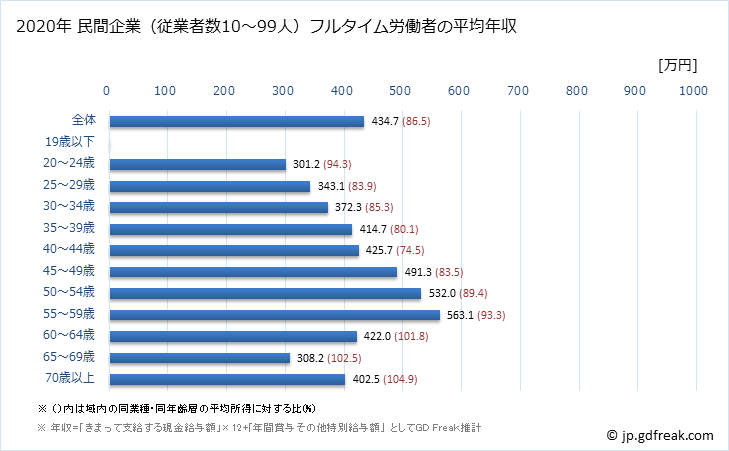 グラフ 年次 神奈川県の平均年収 (卸売業・小売業の常雇フルタイム) 民間企業（従業者数10～99人）フルタイム労働者の平均年収
