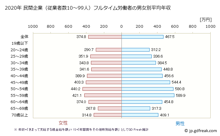 グラフ 年次 神奈川県の平均年収 (卸売業・小売業の常雇フルタイム) 民間企業（従業者数10～99人）フルタイム労働者の男女別平均年収