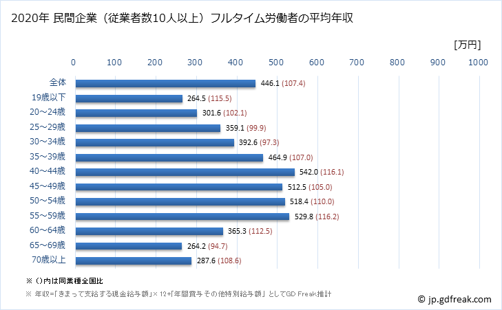 グラフ 年次 神奈川県の平均年収 (小売業の常雇フルタイム) 民間企業（従業者数10人以上）フルタイム労働者の平均年収