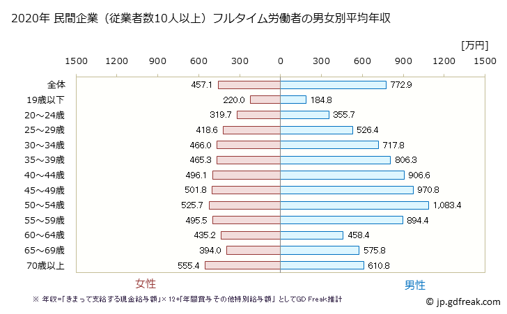 グラフ 年次 神奈川県の平均年収 (金融業・保険業の常雇フルタイム) 民間企業（従業者数10人以上）フルタイム労働者の男女別平均年収