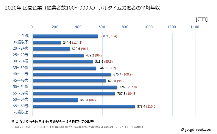 グラフ 年次 神奈川県の平均年収 (金融業・保険業の常雇フルタイム) 民間企業（従業者数100～999人）フルタイム労働者の平均年収