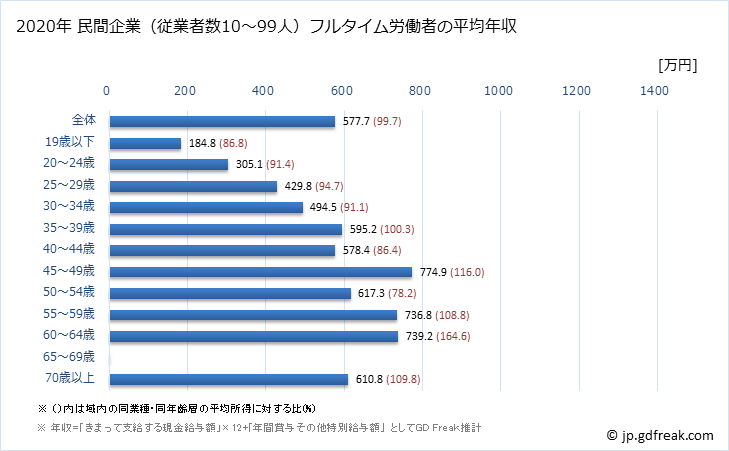 グラフ 年次 神奈川県の平均年収 (金融業・保険業の常雇フルタイム) 民間企業（従業者数10～99人）フルタイム労働者の平均年収