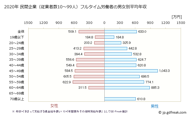 グラフ 年次 神奈川県の平均年収 (金融業・保険業の常雇フルタイム) 民間企業（従業者数10～99人）フルタイム労働者の男女別平均年収