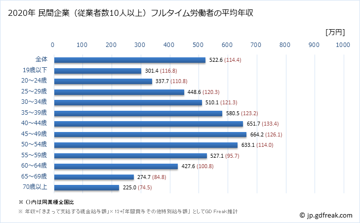 グラフ 年次 神奈川県の平均年収 (不動産業・物品賃貸業の常雇フルタイム) 民間企業（従業者数10人以上）フルタイム労働者の平均年収