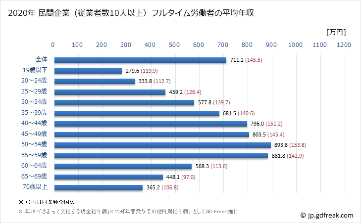 グラフ 年次 神奈川県の平均年収 (学術研究・専門・技術サービス業の常雇フルタイム) 民間企業（従業者数10人以上）フルタイム労働者の平均年収