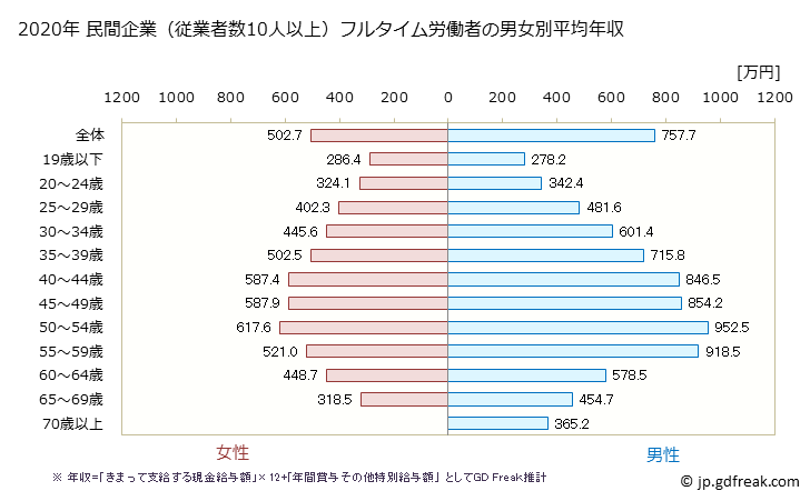 グラフ 年次 神奈川県の平均年収 (学術研究・専門・技術サービス業の常雇フルタイム) 民間企業（従業者数10人以上）フルタイム労働者の男女別平均年収