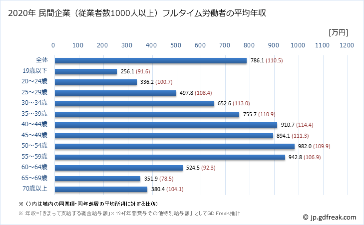 グラフ 年次 神奈川県の平均年収 (学術研究・専門・技術サービス業の常雇フルタイム) 民間企業（従業者数1000人以上）フルタイム労働者の平均年収
