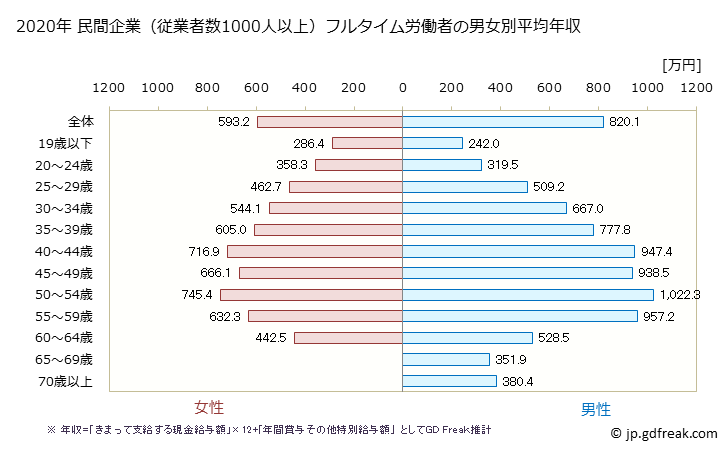 グラフ 年次 神奈川県の平均年収 (学術研究・専門・技術サービス業の常雇フルタイム) 民間企業（従業者数1000人以上）フルタイム労働者の男女別平均年収