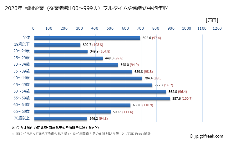 グラフ 年次 神奈川県の平均年収 (学術研究・専門・技術サービス業の常雇フルタイム) 民間企業（従業者数100～999人）フルタイム労働者の平均年収
