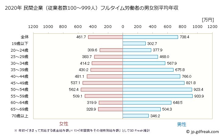 グラフ 年次 神奈川県の平均年収 (学術研究・専門・技術サービス業の常雇フルタイム) 民間企業（従業者数100～999人）フルタイム労働者の男女別平均年収